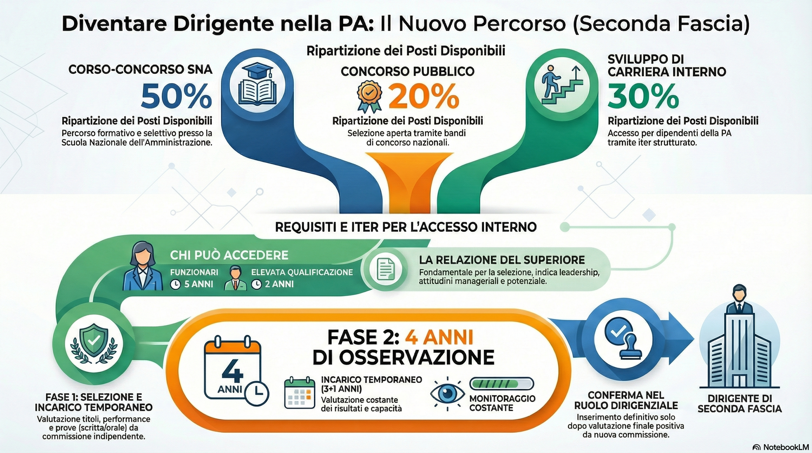 10 domande sulla riforma della dirigenza e della performance